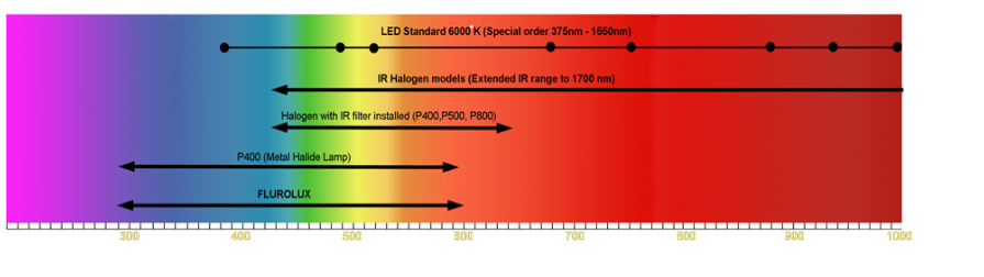 Microscope illumination spectrum
